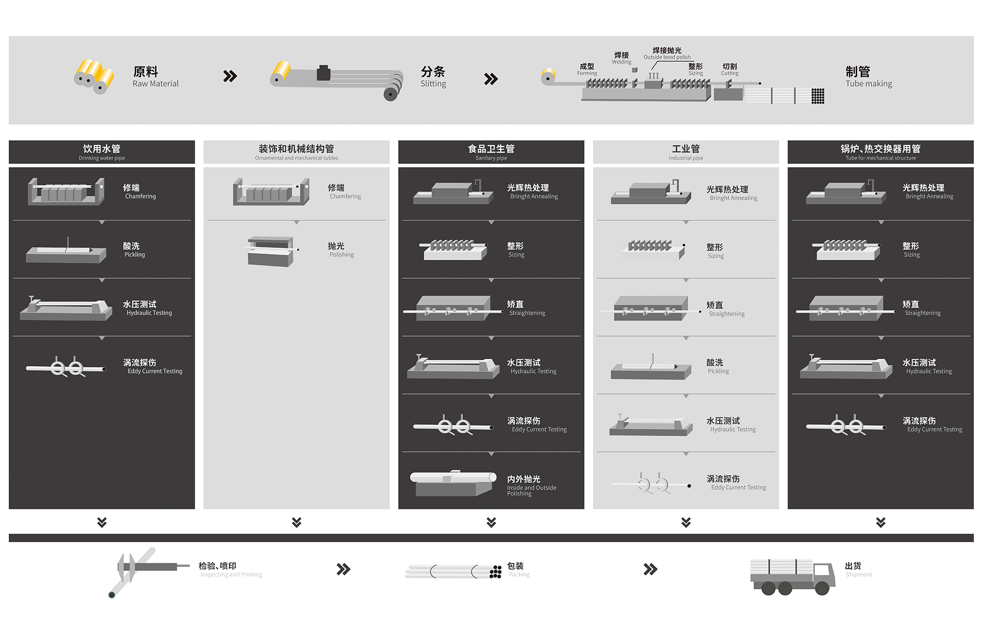 竞博电竞首页管生产流程指示图
