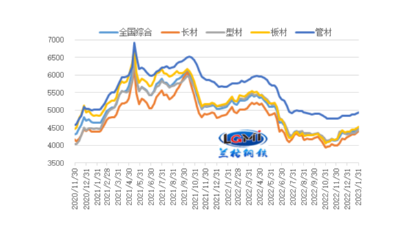 2023年2月份国内钢铁市场将高位震荡 2023年2月份国内钢铁市场将高位震荡
