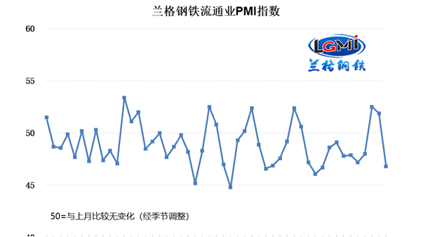 2023年4月钢铁流通业PMI为46.8% 行业景气度重回收缩区间 2023年4月钢铁流通业PMI为46.8% 行业景气度重回收缩区间
