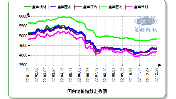 2022年国内钢铁市场回顾及2023年展望 2022年国内钢铁市场回顾及2023年展望