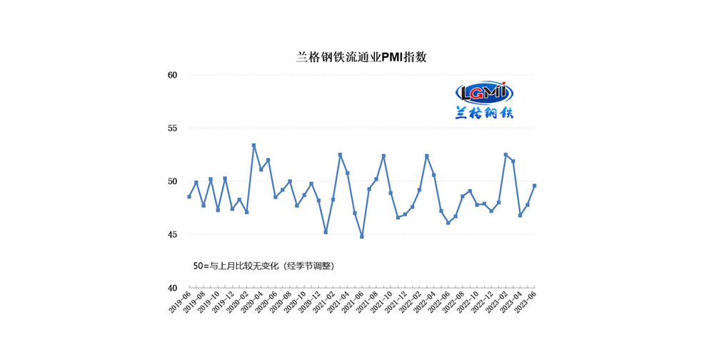 2023年6月钢铁流通业PMI为49.6% 行业景气度继续回升 2023年6月钢铁流通业PMI为49.6% 行业景气度继续回升