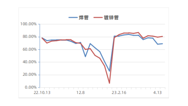 2023年4月国内焊接钢管产量仍将小幅下降 2023年4月国内焊接钢管产量仍将小幅下降