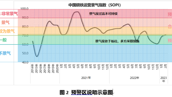 2023年3月中国钢铁运营景气指数(SOPI)环比增长 2023年3月中国钢铁运营景气指数(SOPI)环比增长