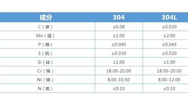 304竞博电竞首页和304L竞博电竞首页有什么区别 304竞博电竞首页和304L竞博电竞首页有什么区别
