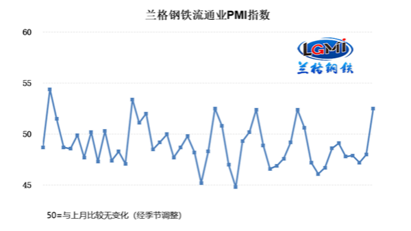2023年2月钢铁流通业PMI为52.5% 行业景气度明显上升 2023年2月钢铁流通业PMI为52.5% 行业景气度明显上升