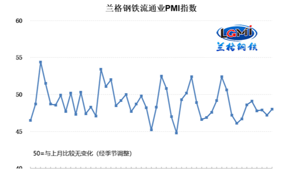 2023年1月钢铁流通业PMI为48.0% 行业景气度略有回升 2023年1月钢铁流通业PMI为48.0% 行业景气度略有回升